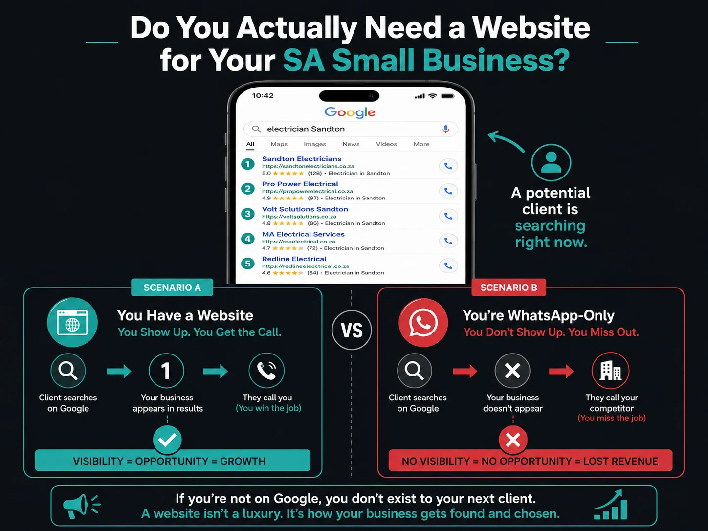Customer searching on Google and finding a competitor because a local business has no website